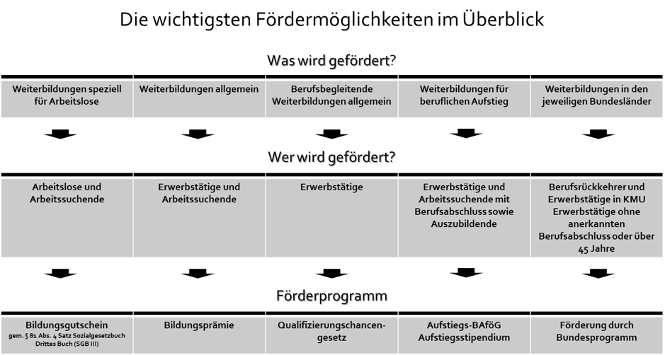 Tabelle Fördermöglichkeiten MESH